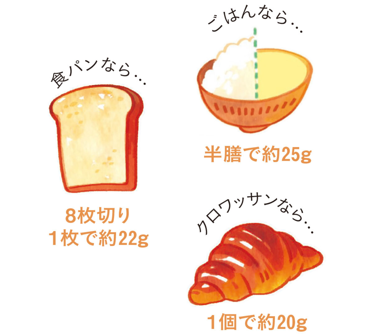 1食の糖質量が40g以下なら血糖値の急上昇が抑えられます