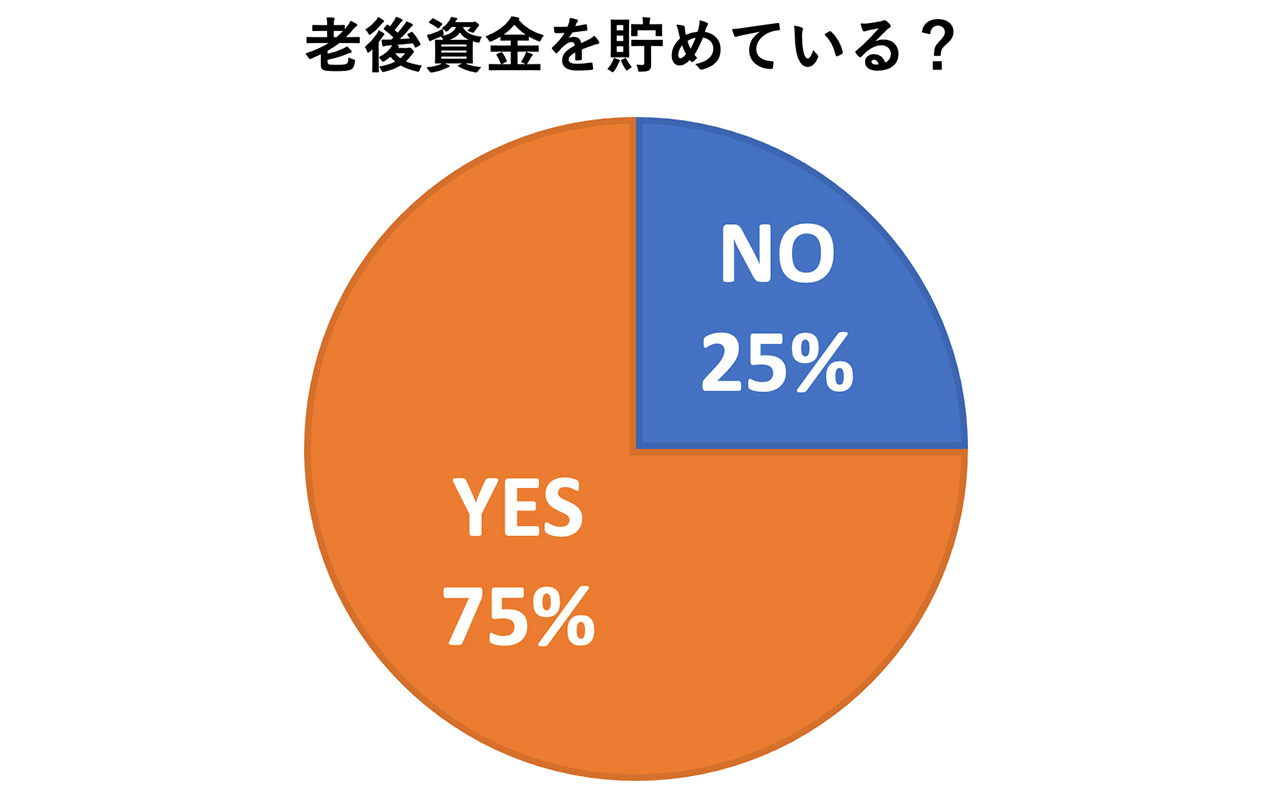 老後資金を貯めている?