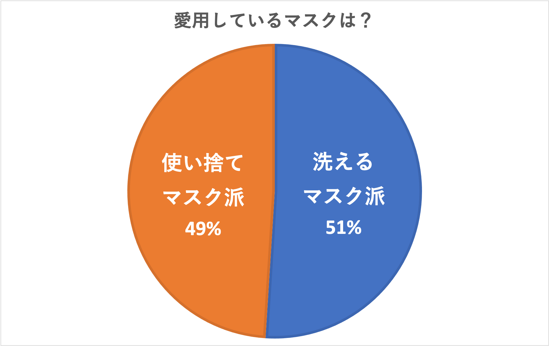 愛用しているマスクは?