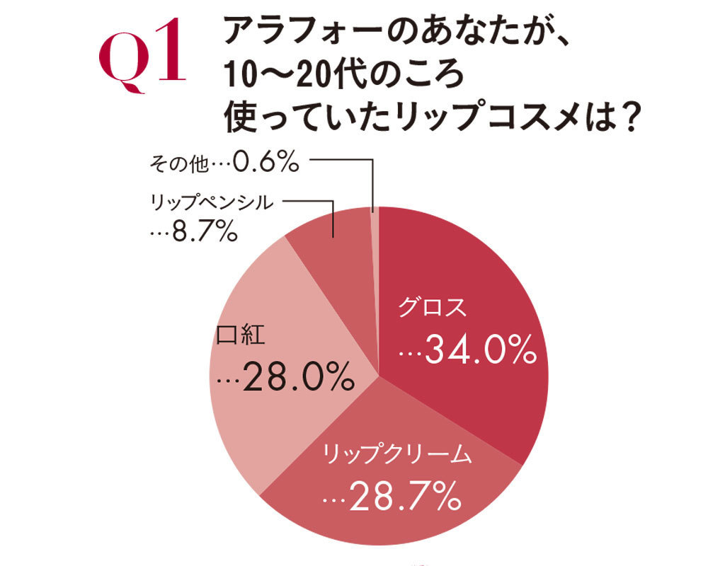 アラフォー読者の"口紅"事情_1