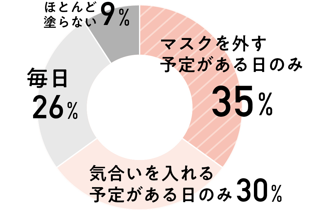 マスクを外す予定がある日のみは35%