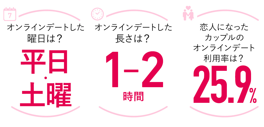 オンラインデートした曜日は?平日・土曜日 オンラインデートした長さは?1-2時間 オンラインデート後おつきあいした?YES25.9%