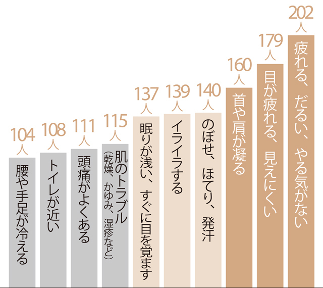 Q.現在、更年期が原因と思われる不調はありますか?それはどんな不調ですか?