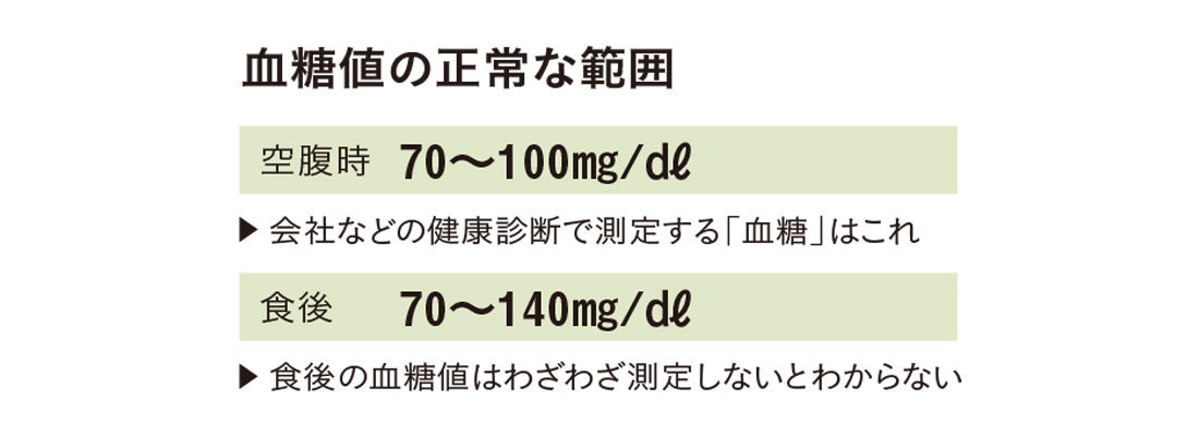 血糖値の正常な範囲