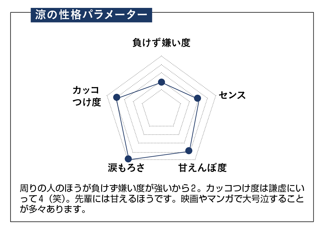 周りの人のほうが負けず嫌い度が強いから2。カッコつけ度は謙虚にいって4(笑)。先輩には甘えるほうです。映画やマンガで大号泣することが多々あります。
