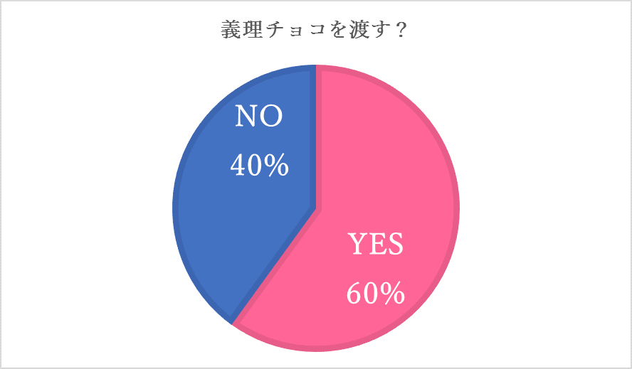 アラフォー女性の80 がバレンタインにチョコレートを渡す 予算や選びの基準は ファッション誌marisol マリソル Online 40代をもっとキレイに 女っぷり上々