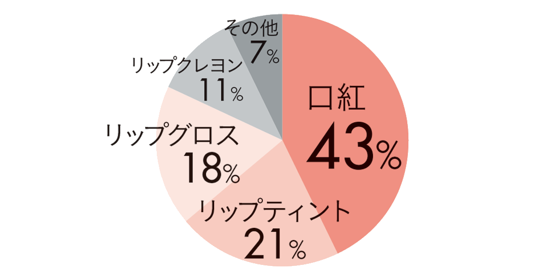 ノンノ世代のリップ事情&お悩みをアンケートで緊急チェック!_1_5