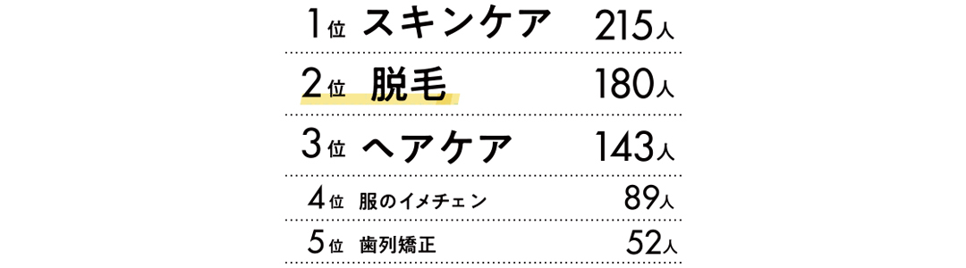 Q1 新生活のスタートに向けてはじめたい自分磨きは?