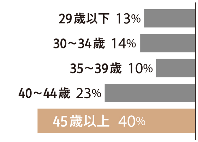 いつごろから心がツラいと思うようになりましたか?