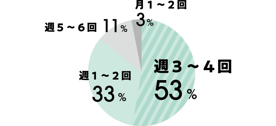 アルバイトのシフトは、週3~4回:53% 週1~2回:33% 週5~6回:11% 月1~2回:3%