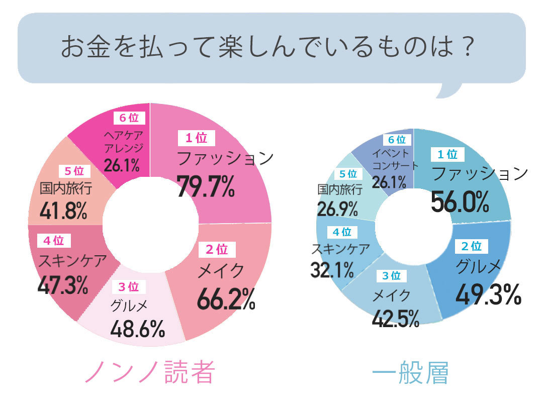 お金を払って楽しんでいるものは?