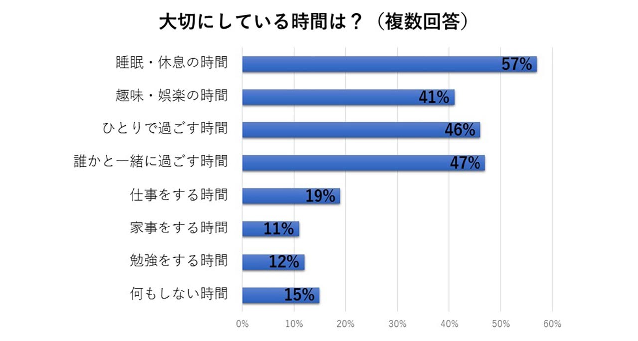 大切にしている時間は?