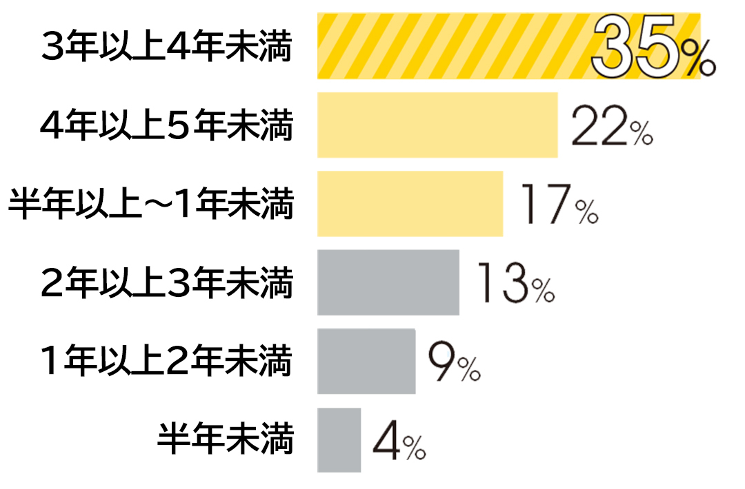 「就活に有利なアルバイトがある説」は本当? アンケート調査結果はコチラ★_1_5