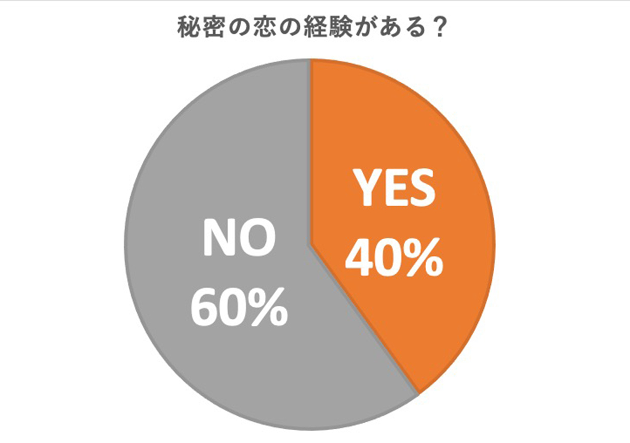 秘密の恋の経験、40%があると回答。体験談をセキララ告白!