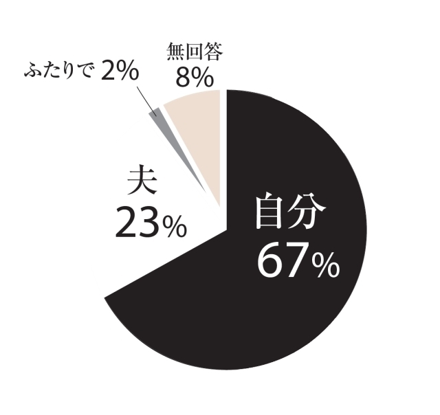 「夫婦の財布は一緒」と答えたかた、お金の管理はどちらがしていますか?