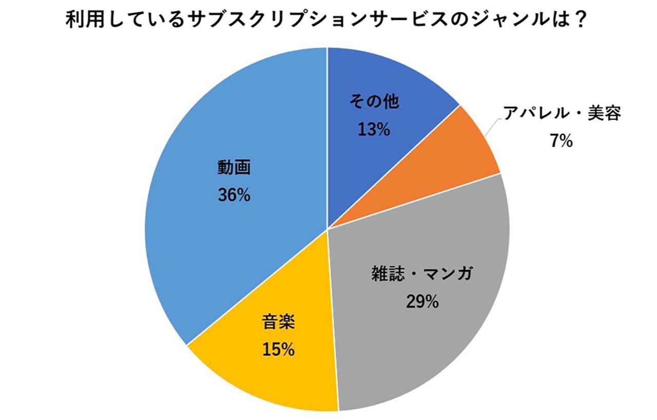 利用しているサブスクリプションサービスのジャンルは?