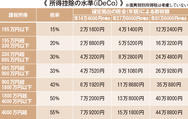 あと10年でできるお金の対策