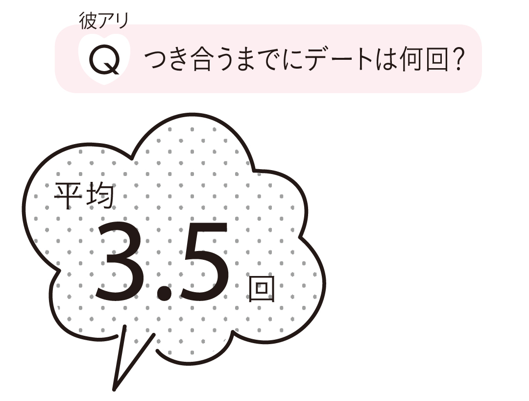 つき合うまでにデートは何回?