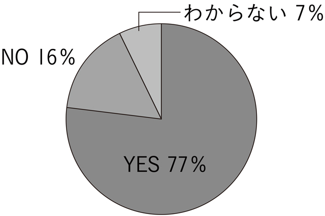今の住まいについて改善したいところはありますか?