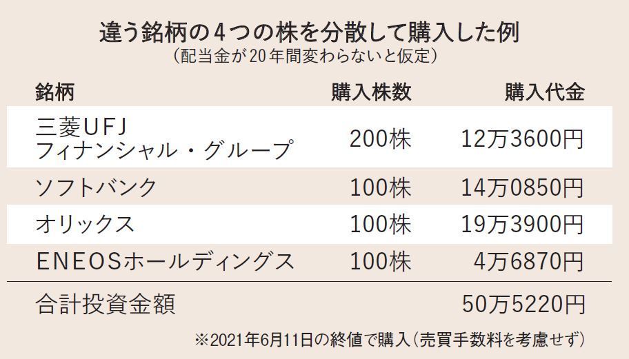 Q.約50万円で、株を買ったら、20年間でどうなる?
