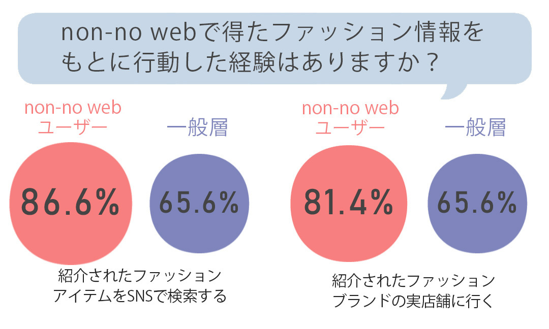 non-no webで得たファッション情報をもとに行動した経験はありますか?