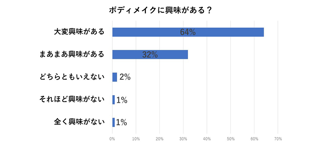 ボディメイクに興味がある?