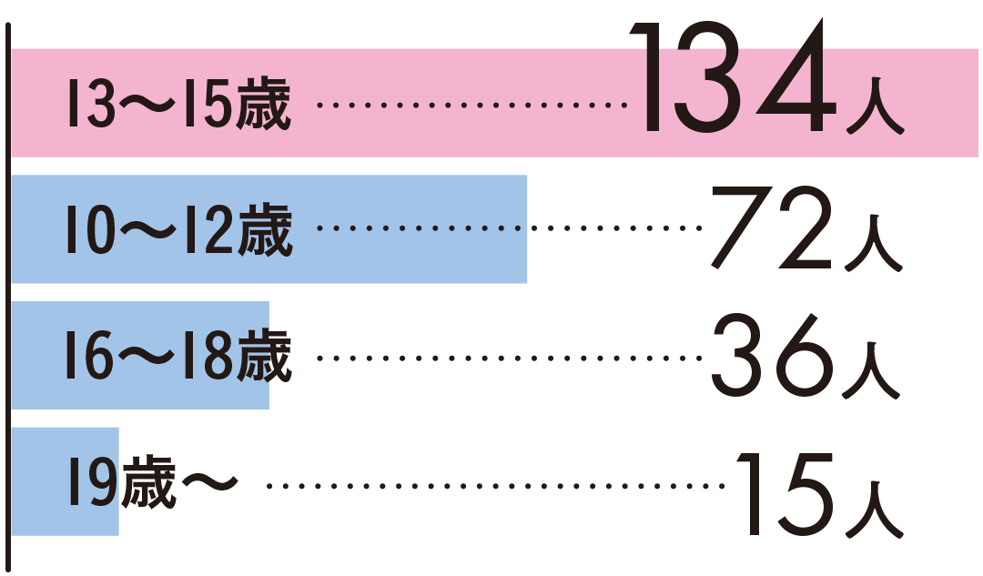 13~15歳 134人 10~12歳 72人 16~18歳 36人 19歳~ 15人