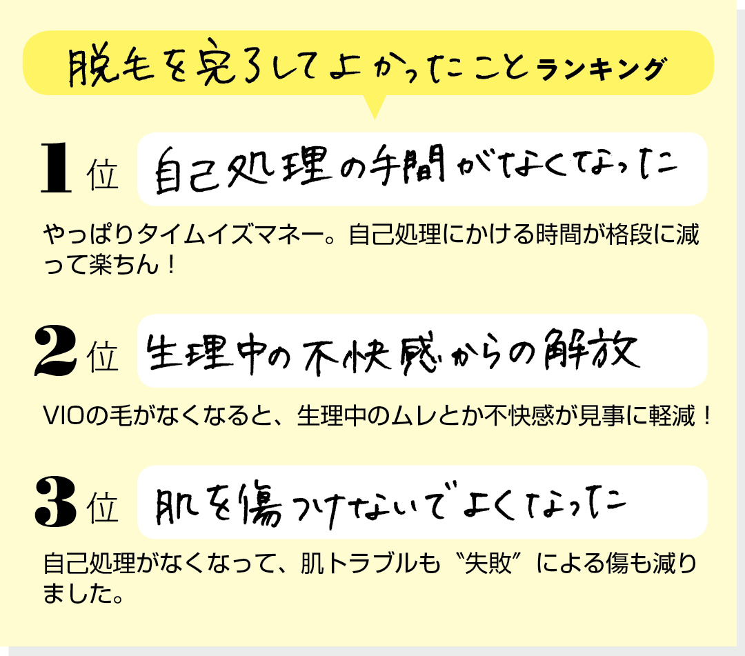 【脱毛を完了してよかったことランキング】1位 自己処理の手間がなくなった「やっぱりタイムイズマネー。自己処理にかける時間が格段に減って楽ちん!」2位 生理中の不快感からの解放「VIOの毛がなくなると、生理中のムレとか不快感が見事に軽減!」3位 肌を傷つけないでよくなった「自己処理がなくなって、肌トラブルも“失敗”による傷も減りました。」