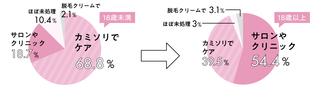 Q2 ムダ毛ケアをはじめていますか?
