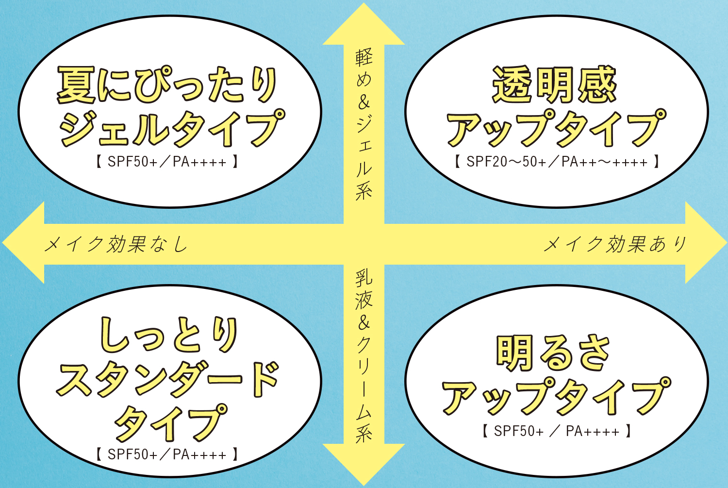 テクスチャーとメイク効果で選ぶUVケア