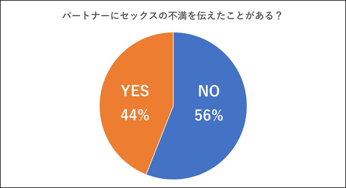 パートナーにセックスの不満を伝えたことがある?