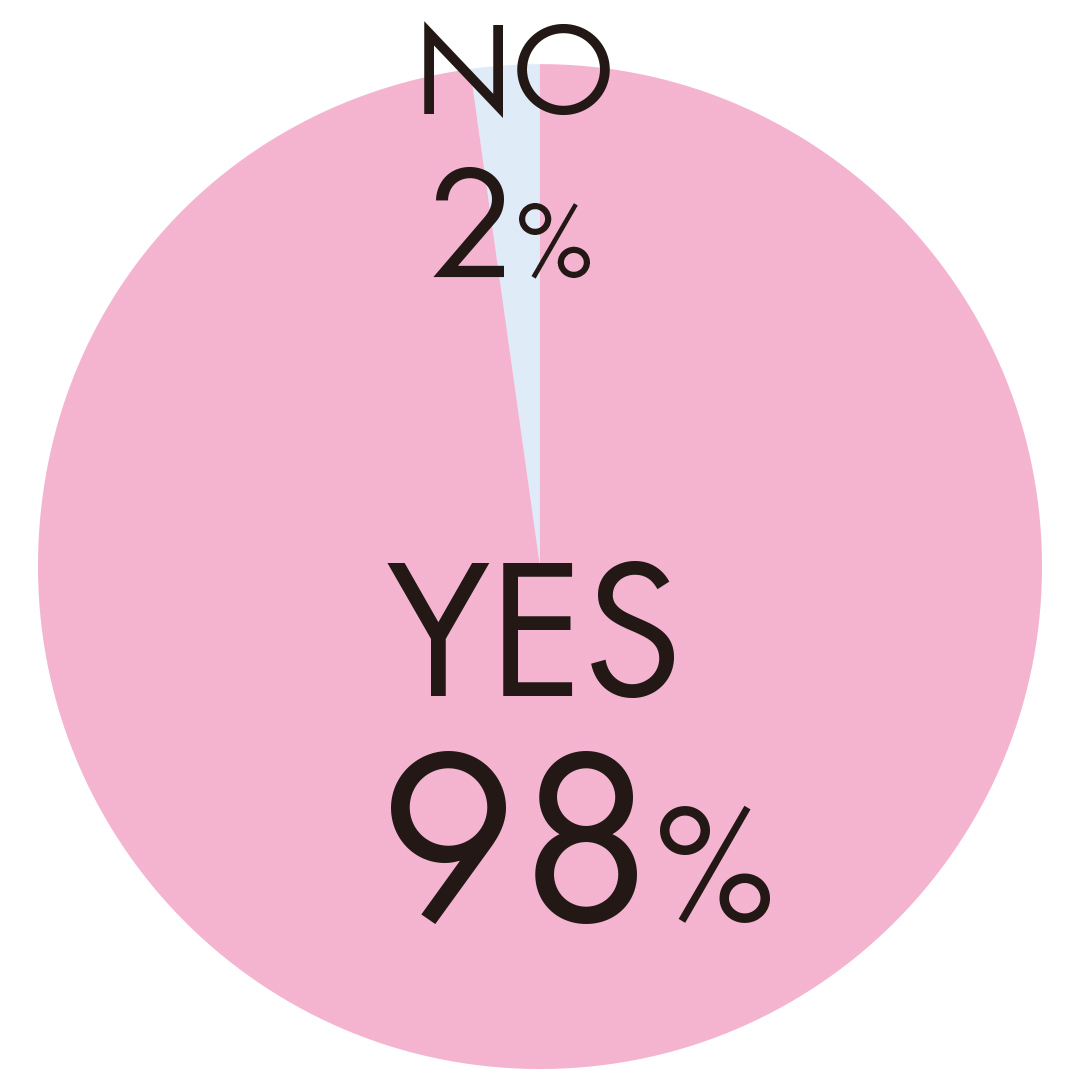 YES 98% NO 2%