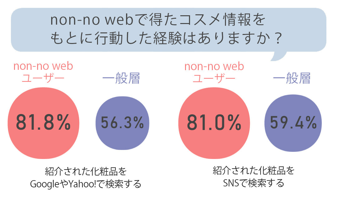 non-no webで得たコスメ情報をもとに行動した経験はありますか?