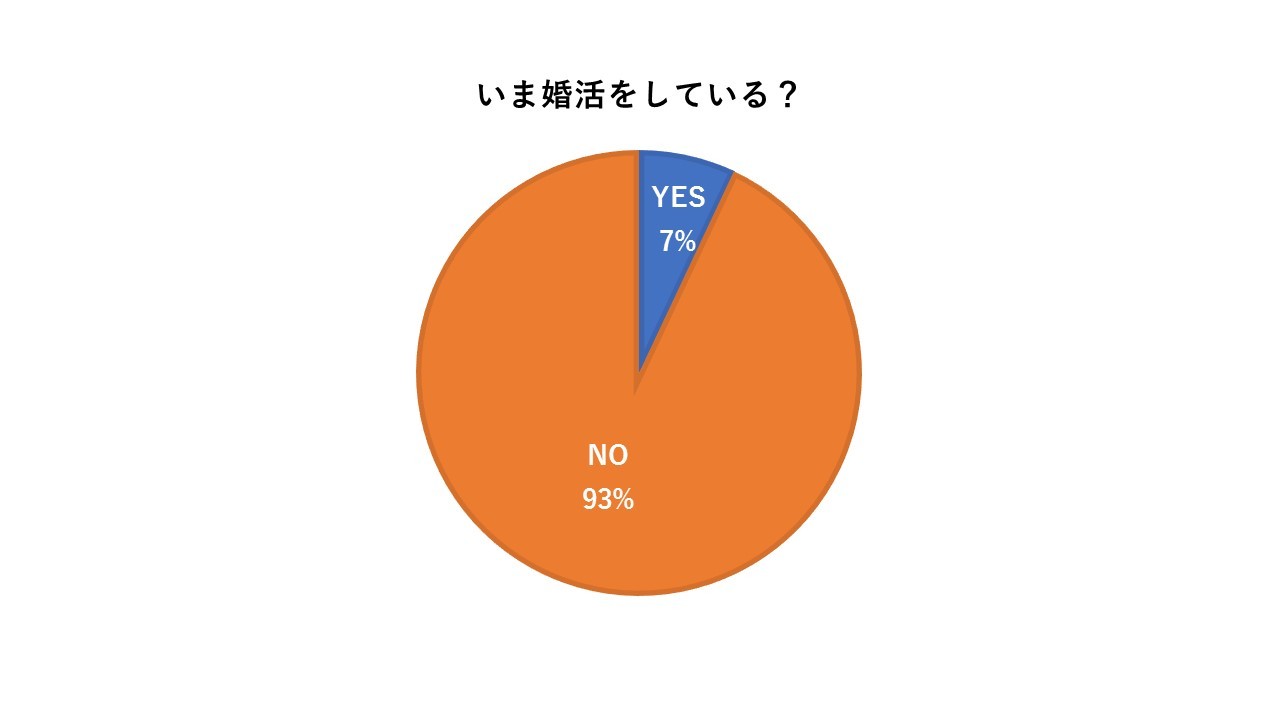 いま婚活をしている?