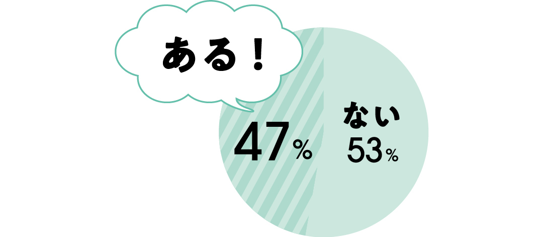 ない:53% ある!:47%
