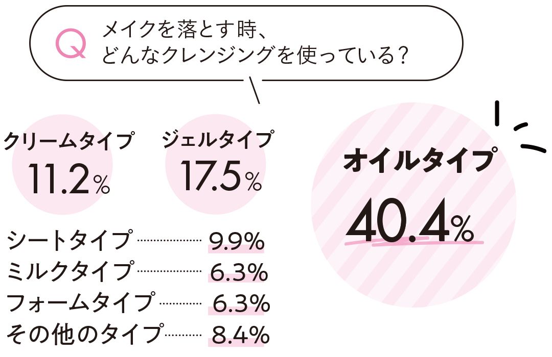 メイクを落とす時、どんなクレンジングを使っている?