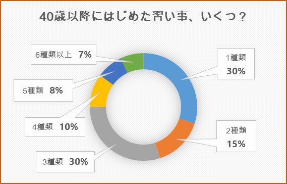さすがjマダム 習い事の数は 以上 Web Eclat 50代女性のためのファッション ビューティ ライフスタイル最新情報