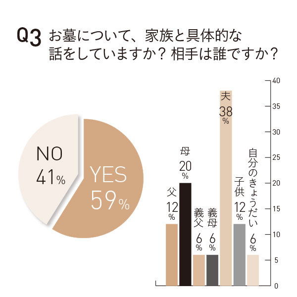 50代のお墓事情