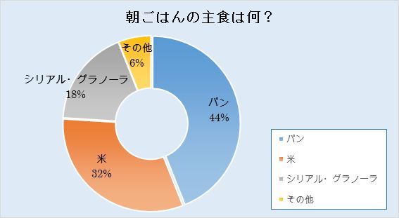 朝ごはんはパン派、ごはん派? Jマダムにはさらなる一派が!_1_2