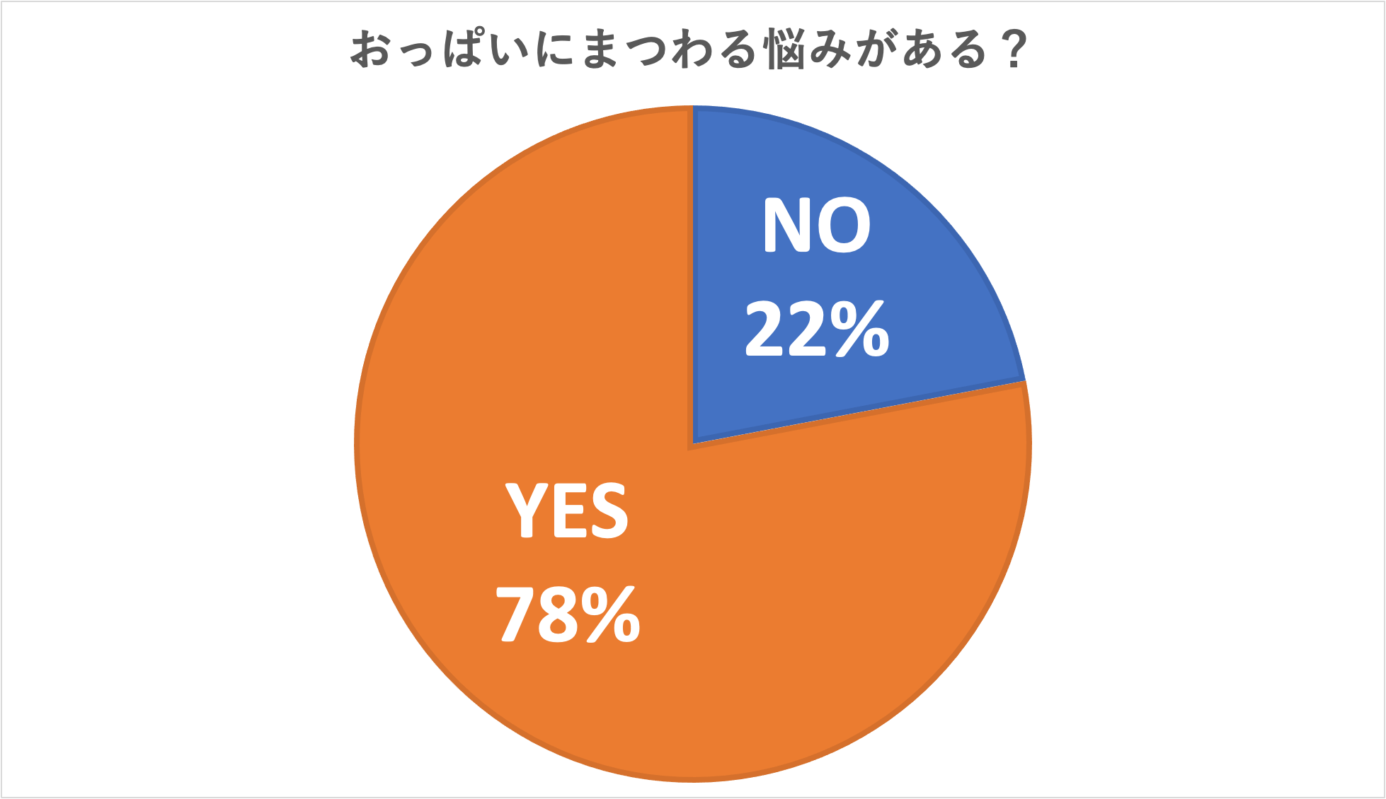 おっぱいにまつわる悩みがある?