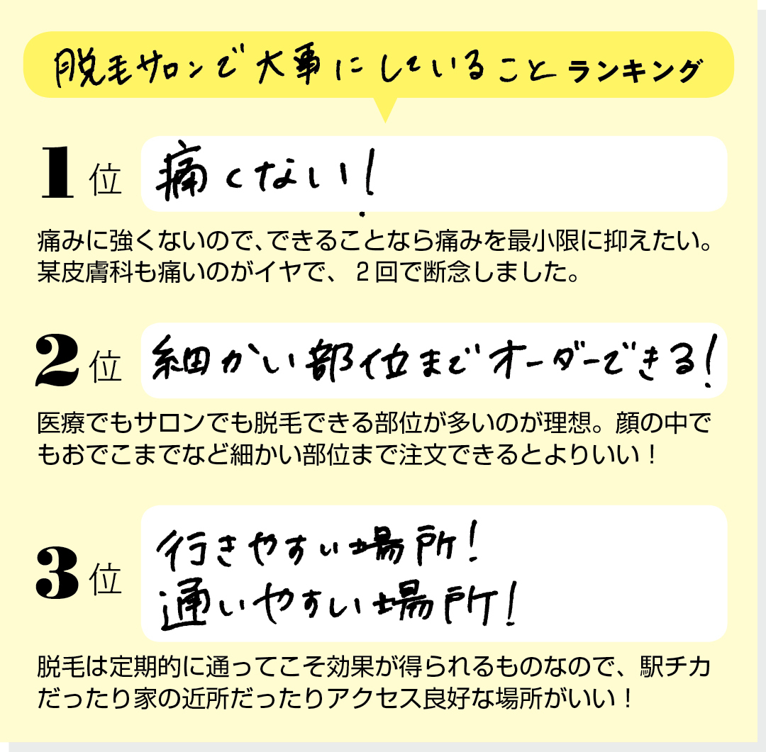 【脱毛サロンで大事にしていることランキング】1位 痛くない!「痛みに強くないので、できることなら痛みを最小限に抑えたい。某皮膚科も痛いのがイヤで、2回で断念しました。」2位 細かい部位までオーダーできる!「医療でもサロンでも脱毛できる部位が多いのが理想。顔の中でもおでこまでなど細かい部位まで注文できるとよりいい!」3位 行きやすい場所! 通いやすい場所!「脱毛は定期的に通ってこそ効果が得られるものなので、駅チカだったり家の近所だったりアクセス良好な場所がいい!」