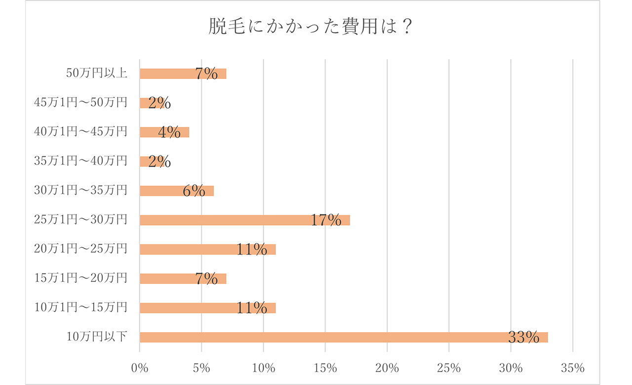 脱毛にかかった費用は?