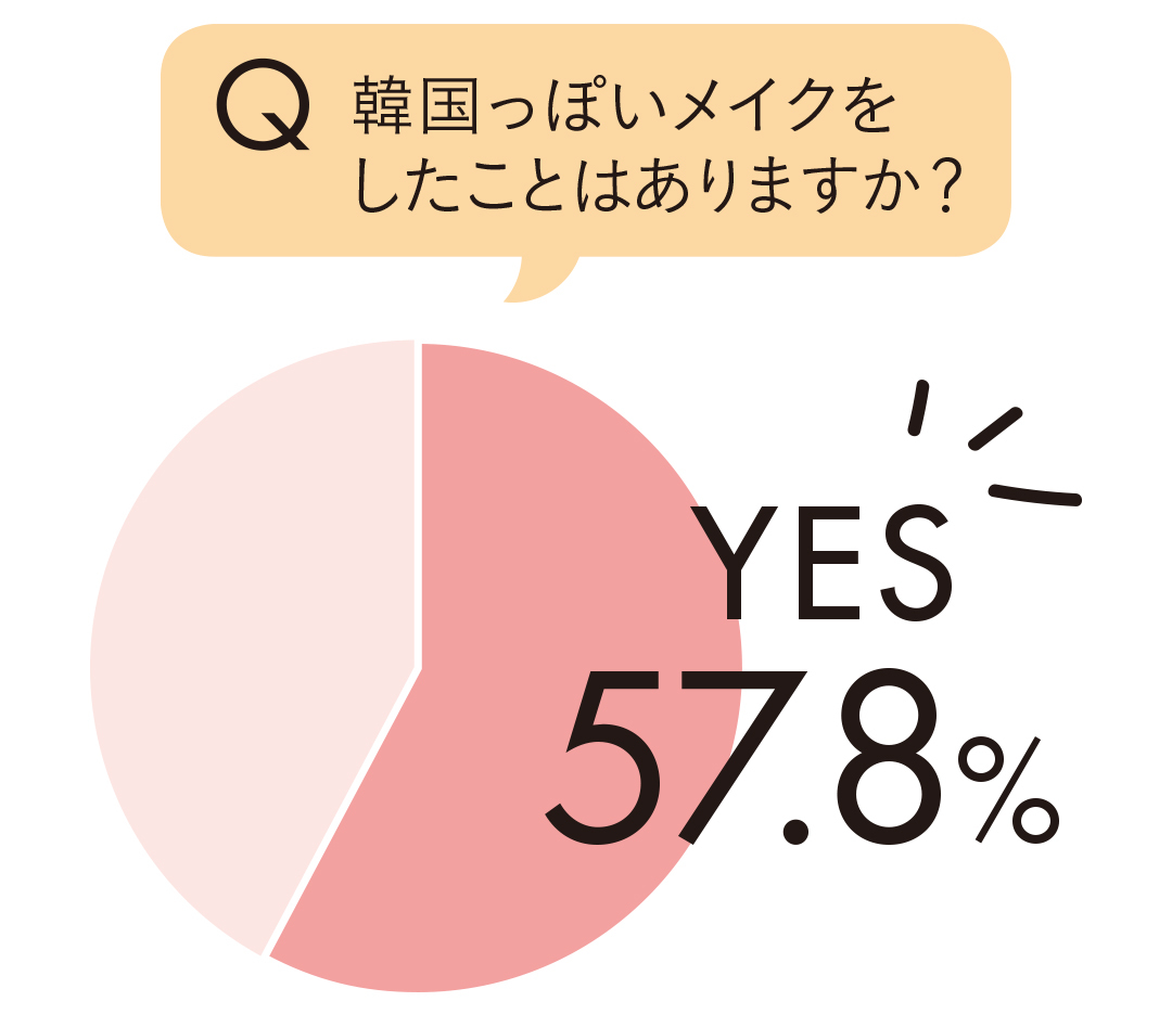 韓国っぽいメイクをしたことはありますか?