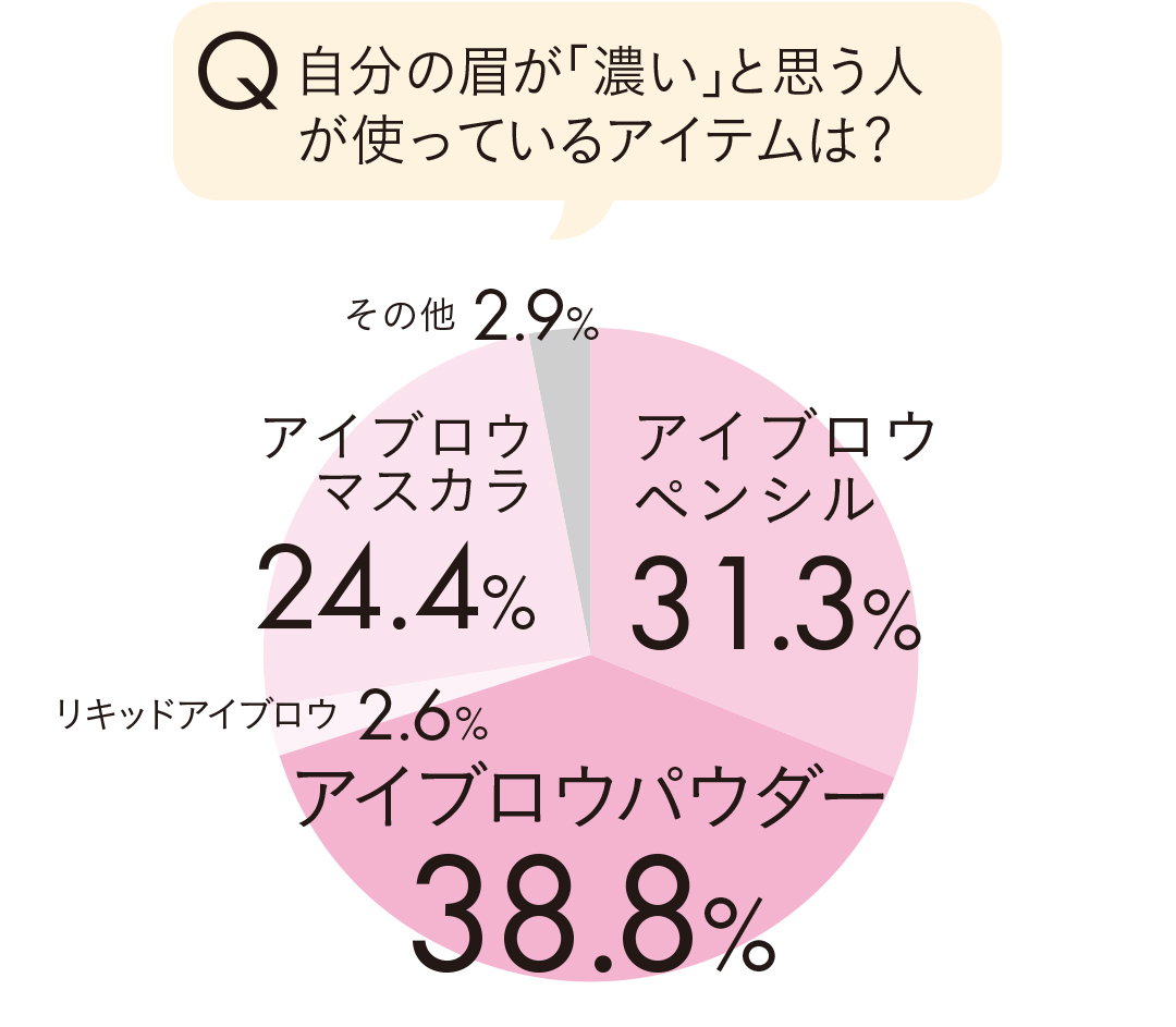 自分の眉が「濃い」と思う人が使っているアイテムは?