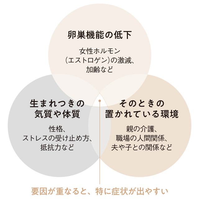 現在、更年期が原因と 思われる症状は?