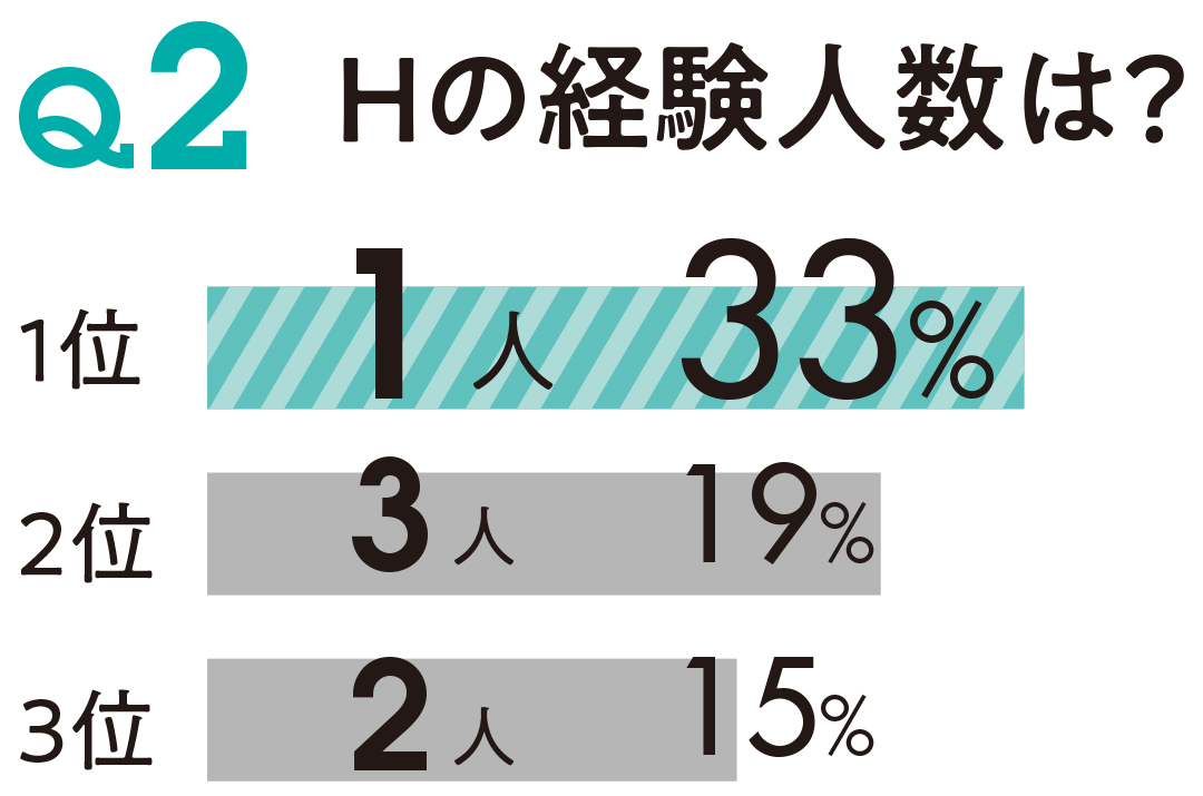 Hの経験人数は?
