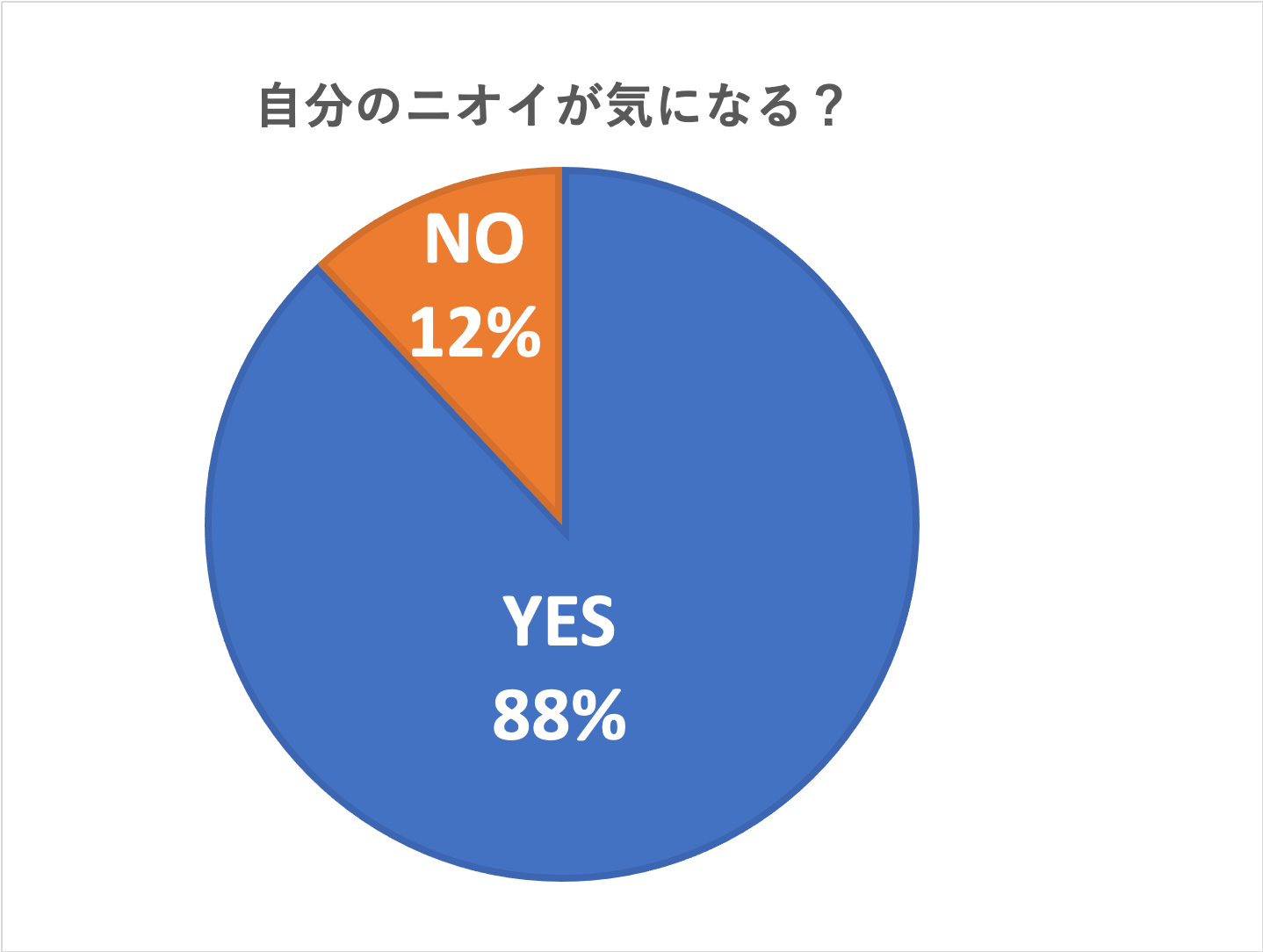 自分のニオイが気になる?