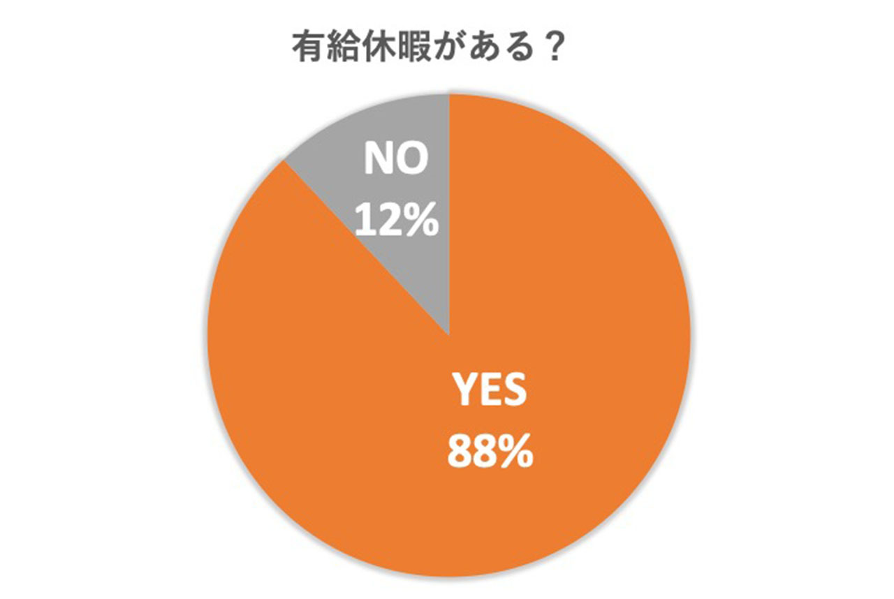 有給休暇がある?