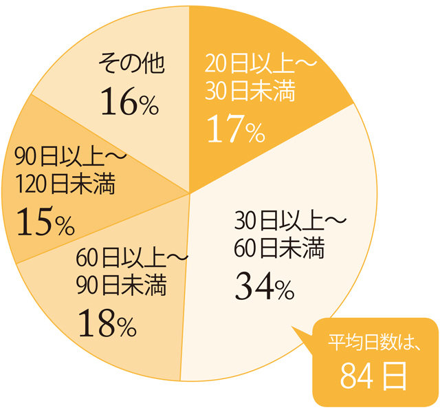 2拠点目への1年間の平均滞在日数のアンケート
