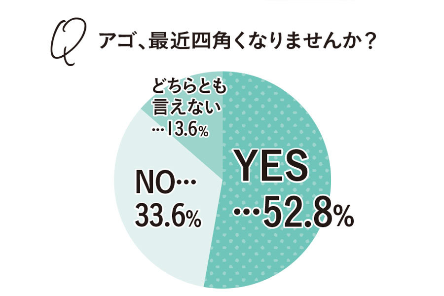 アラフォーの顎が四角いアンケート